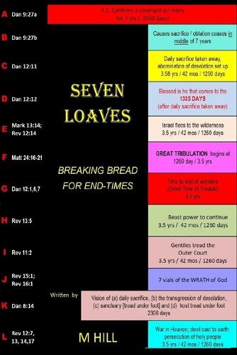 Seven Loaves